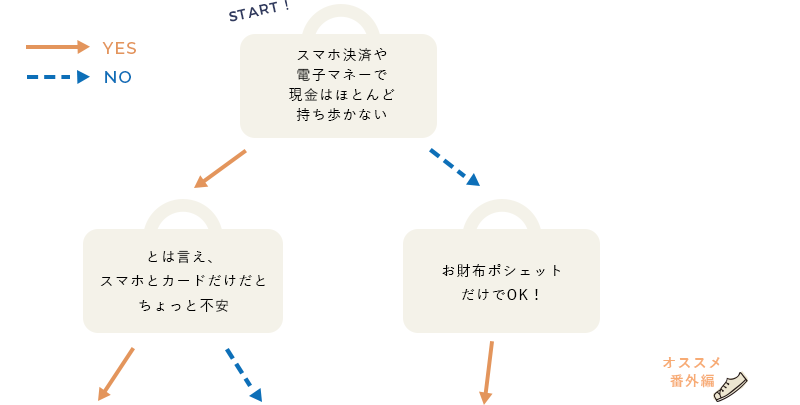 おすすめトラベルアイテム診断