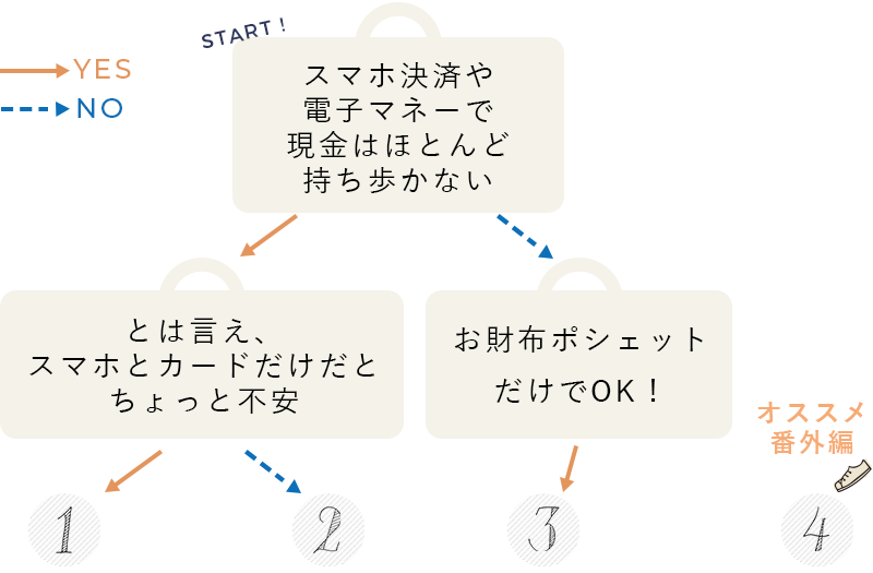 おすすめトラベルアイテム診断