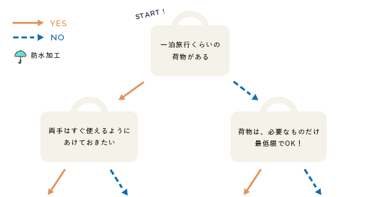 おすすめトラベルバッグ診断