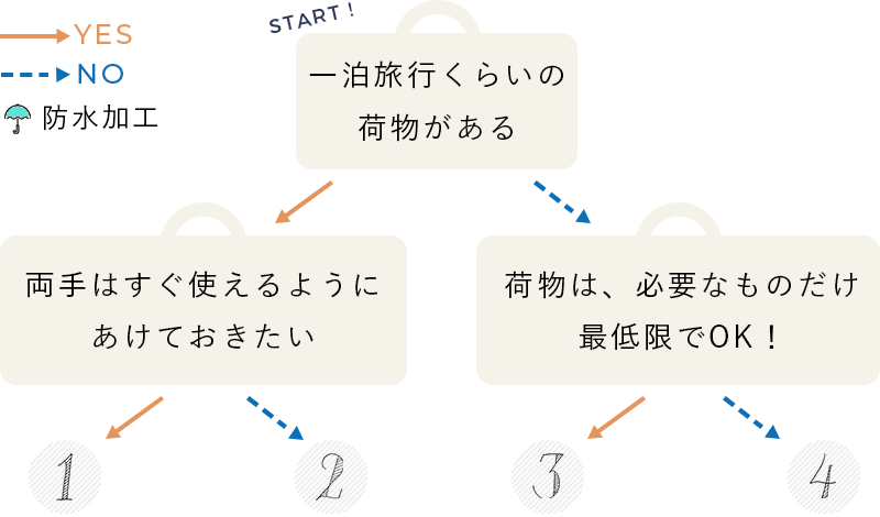 おすすめトラベルバッグ診断