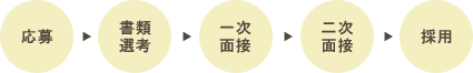 採用の流れ